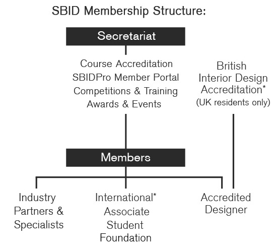 SBID Membership Structure 2022